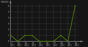 статистика посещаемости страниц автора (посетителей/дата)