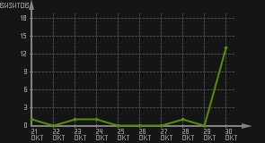 статистика посещаемости страниц автора (визитов/дата)