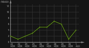 статистика посещаемости страниц автора (посетителей/дата)