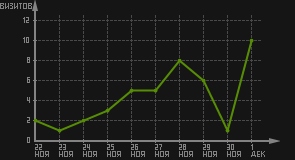 статистика посещаемости страниц автора (визитов/дата)