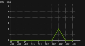 статистика посещаемости страниц автора (визитов/дата)