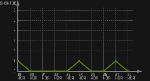 статистика посещаемости страниц автора (визитов/дата)