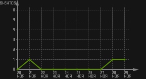 статистика посещаемости страниц автора (визитов/дата)
