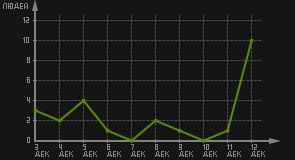 статистика посещаемости страниц автора (посетителей/дата)