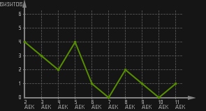 статистика посещаемости страниц автора (визитов/дата)