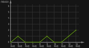 статистика посещаемости страниц автора (посетителей/дата)