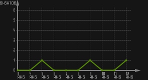 статистика посещаемости страниц автора (визитов/дата)