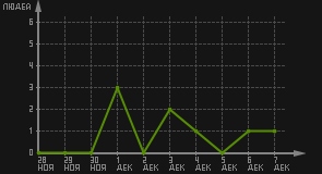 статистика посещаемости страниц автора (посетителей/дата)