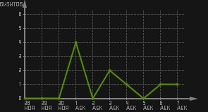 статистика посещаемости страниц автора (визитов/дата)