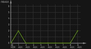 статистика посещаемости страниц автора (посетителей/дата)