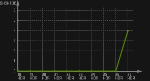 статистика посещаемости страниц автора (визитов/дата)