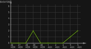 статистика посещаемости страниц автора (визитов/дата)