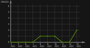 статистика посещаемости страниц автора (посетителей/дата)