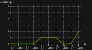 статистика посещаемости страниц автора (визитов/дата)