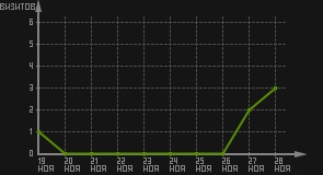 статистика посещаемости страниц автора (визитов/дата)