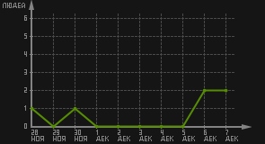 статистика посещаемости страниц автора (посетителей/дата)