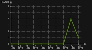 статистика посещаемости страниц автора (посетителей/дата)