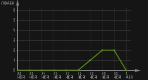 статистика посещаемости страниц автора (посетителей/дата)