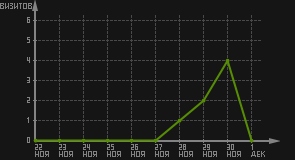 статистика посещаемости страниц автора (визитов/дата)