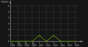 статистика посещаемости страниц автора (посетителей/дата)