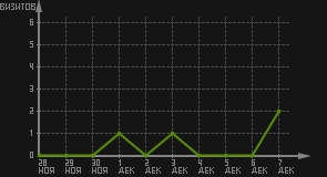 статистика посещаемости страниц автора (визитов/дата)