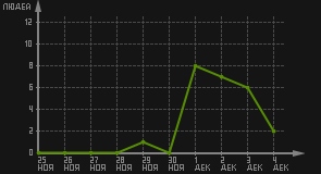 статистика посещаемости страниц автора (посетителей/дата)