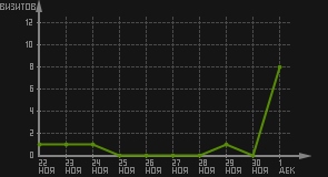 статистика посещаемости страниц автора (визитов/дата)