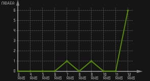 статистика посещаемости страниц автора (посетителей/дата)