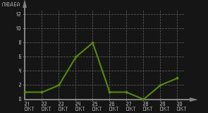 статистика посещаемости страниц автора (посетителей/дата)