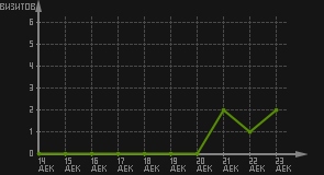 статистика посещаемости страниц автора (визитов/дата)