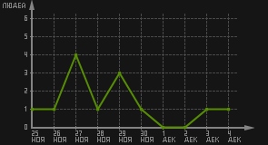 статистика посещаемости страниц автора (посетителей/дата)