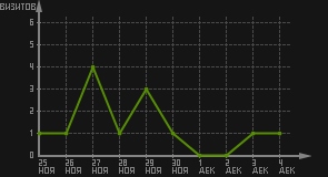 статистика посещаемости страниц автора (визитов/дата)