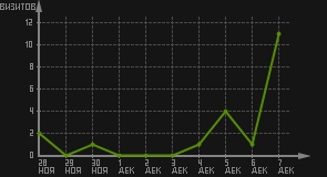 статистика посещаемости страниц автора (визитов/дата)