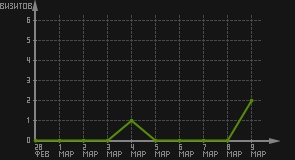статистика посещаемости страниц автора (визитов/дата)