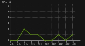 статистика посещаемости страниц автора (посетителей/дата)