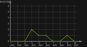 статистика посещаемости страниц автора (визитов/дата)