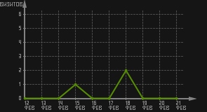 статистика посещаемости страниц автора (визитов/дата)