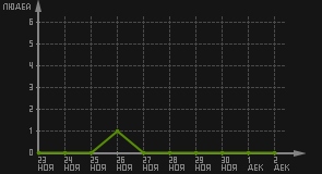 статистика посещаемости страниц автора (посетителей/дата)