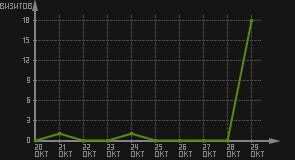 статистика посещаемости страниц автора (визитов/дата)