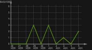 статистика посещаемости страниц автора (визитов/дата)