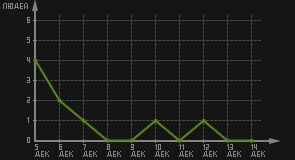 статистика посещаемости страниц автора (посетителей/дата)