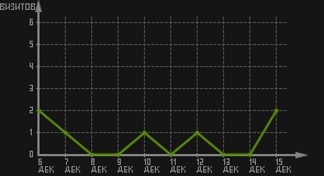 статистика посещаемости страниц автора (визитов/дата)