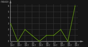 статистика посещаемости страниц автора (посетителей/дата)