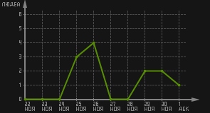 статистика посещаемости страниц автора (посетителей/дата)