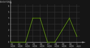статистика посещаемости страниц автора (визитов/дата)