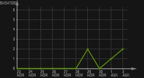 статистика посещаемости страниц автора (визитов/дата)