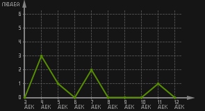 статистика посещаемости страниц автора (посетителей/дата)