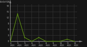 статистика посещаемости страниц автора (визитов/дата)