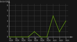 статистика посещаемости страниц автора (визитов/дата)
