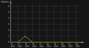 статистика посещаемости страниц автора (посетителей/дата)